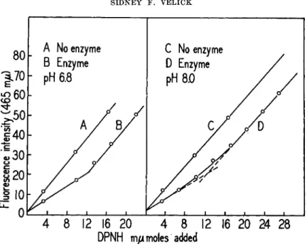 FIG.  3 .  D P N H fluorescence excited at  3 4 0 τημ as a function of  D P N H concentra- concentra-tion