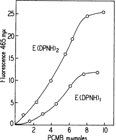 FIG. 7. Titration of the  G A D H ( D P N H ) ι and  G A D H ( D P N H ) a  complexes with  PCMB