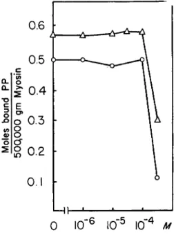 FIG. 5. Effect of mercurials on PP binding by myosin. Equilibrium dialysis. Ordi- Ordi-nate: number of moles of bound  P P per 5 Χ 10 5  gm