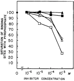 FIG. 7. The effect of adenine derivatives and IDP on PP binding by myosin. Equi- Equi-librium dialysis