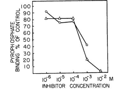 FIG.  8 . The effect of  D N P and EDTA on the PP binding to myosin. Equilibrium  dialysis, 24 hours