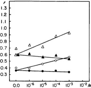 FIG.  3 . Ca ++  and  M g ++  effect on PP binding by myosin. Equilibrium dialysis for  2 4 hours