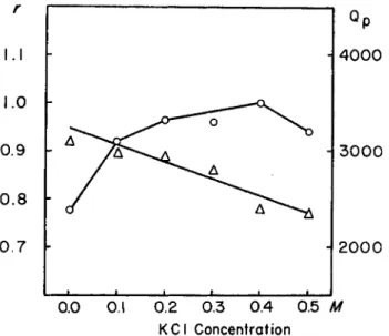 FIG.  4 . Effect of KCl on  P P binding and Ca ++  activated ATPase activity of trypsin  heavy fraction