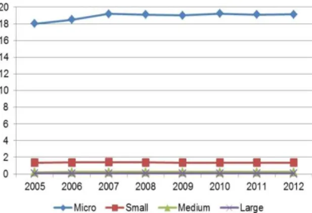 Figure 1.  Number of enterprises by size-class, EU-27, 2005- 2005-2012 (Eurostat)