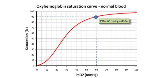 6. ábra: A hemoglobin oxigén szaturációja  az artériás parciális oxigéntenzió függvényében 