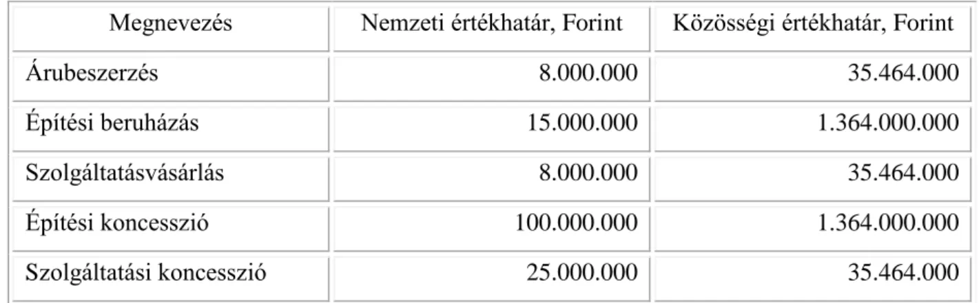 1. táblázat: A klasszikus ajánlatkérőkre vonatkozó értékhatárok 