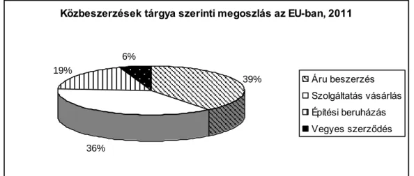 2. diagram: Közbeszerzések tárgya szerinti megoszlás az EU-ban, 2011 