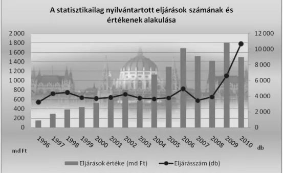 5. diagram: A közbeszerzések értékének alakulása Magyarországon, 2004-2010 