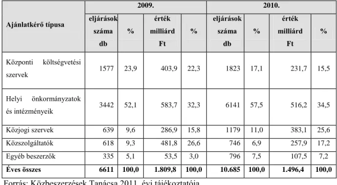 4. táblázat: Ajánlatkérők típusainak megoszlása Magyarországon, 2009-2010 