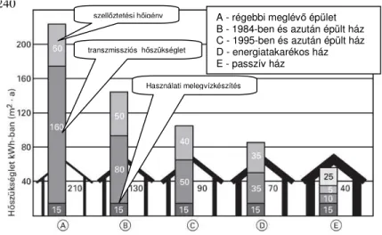 3. ábra A f ű tési h ő szükséglet alakulása az építési szabvány függvényében, (családi ház, 3-4 személy, 150 m 2 hasznos felület,  Σ A/V = 0,84) 