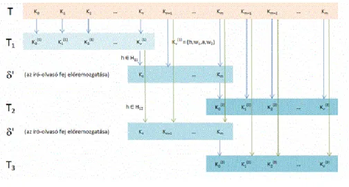 Figure 4.37.   ,   és  feltételes kompozíciója