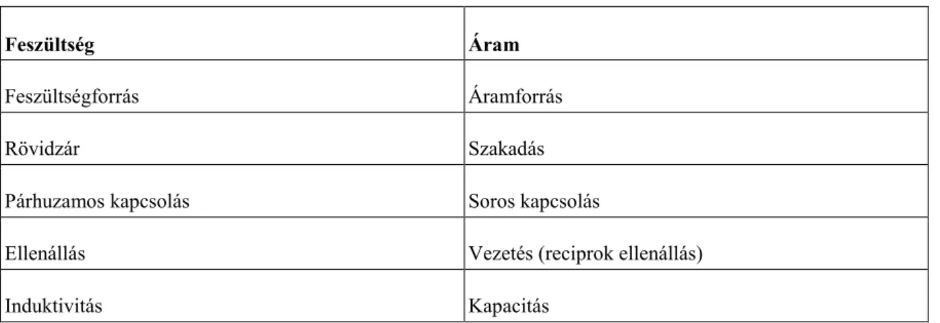 Például  a  2.16. ábra  baloldali  hálózatára  –  többek  között  –  felírhatók  az   vagy  az 