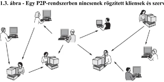 1.3. ábra - Egy P2P-rendszerben nincsenek rögzített kliensek és szerverek