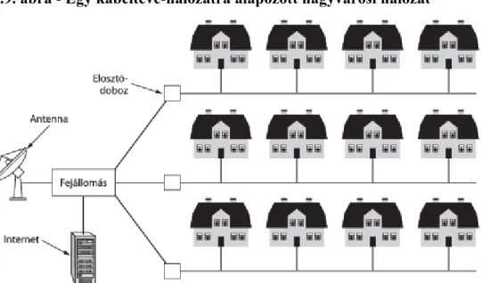 1.9. ábra - Egy kábeltévé-hálózatra alapozott nagyvárosi hálózat