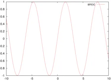 3.1. ábra. A sin(x) függvény grakonja gnuplot-tal.