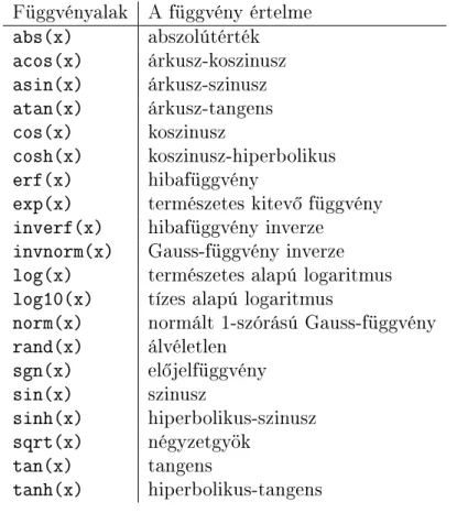 3.1. táblázat. A gnuplot által támogatott alapfüggvények Függvényalak A függvény értelme