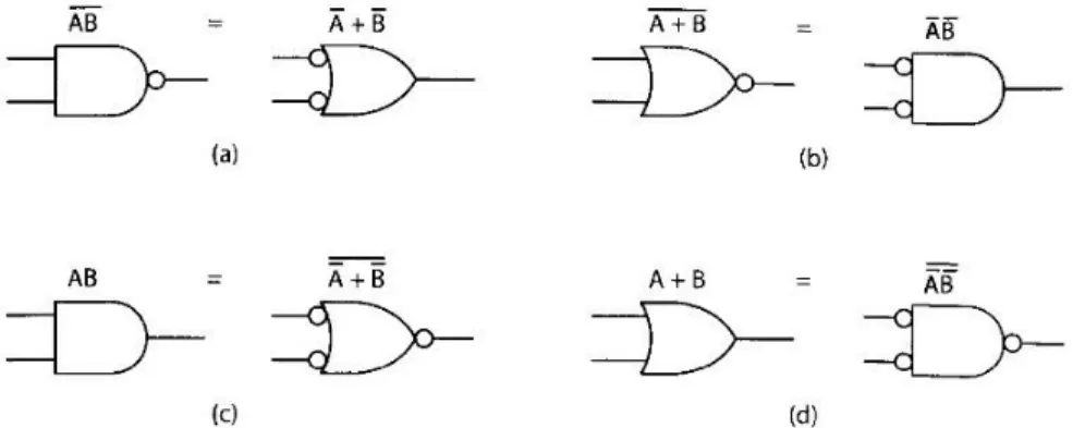 10. ábra:  Néhány kapu alternatív jelölése: (a) NEM-ÉS. (b) NEM-VAGY. (c) ÉS. 
