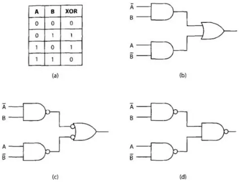 11. ábra:  kizáró vagy (XOR) függvény igazságtáblázata. (b) – (d) Három áram- áram-kör ezen függvény kiszámítására 