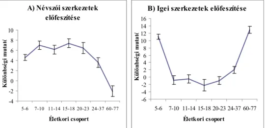 1. ábra: A névszói (A) és igei (B) feladatok különbségátlagai korcsoportok szerinti bontásban