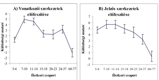 2. ábra: A vonatkozói (A ) és jelzős (B) feladat különbségátlagai a korcsoportok tükrében