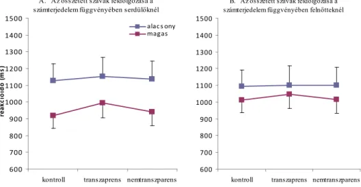 1. ábra: A kontroll, a transzparens és a nem transzparens szavak felismerési ideje a szám- szám-terjedelem függvényében serdülőknél (A) és felnőtteknél (B)