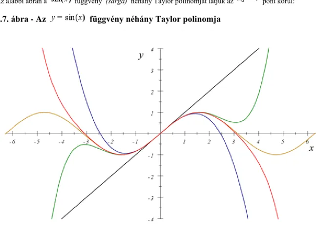 6.7. ábra - Az     függvény néhány Taylor polinomja