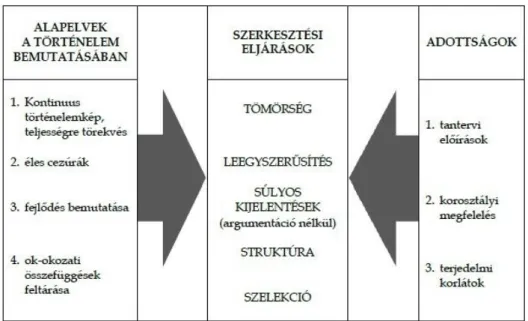 1. ábra – A tananyag logikai felépítésének sajátosságai a történelemtankönyvekben                                                               