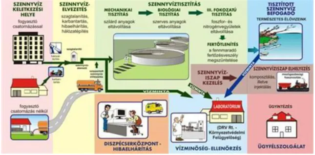 4. ábra. A szennyvíztisztítás vázlatos folyamata További információkat szerezhet még a sulinet portálon Összefoglalás