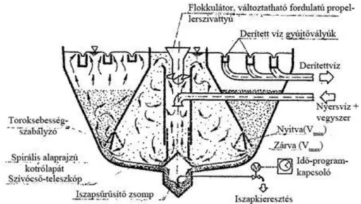 62. ábra. Flokkulálás és flotálás együttes alkalmazása A derítési és flokkulálási próba