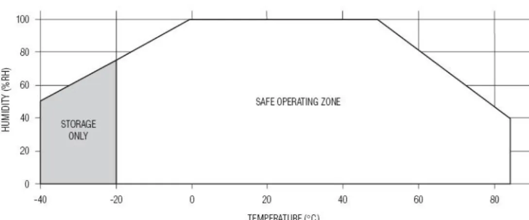 2.2. ábra Hőmérséklet és páratatalom érzékelő biztonságos működési tartománya. 