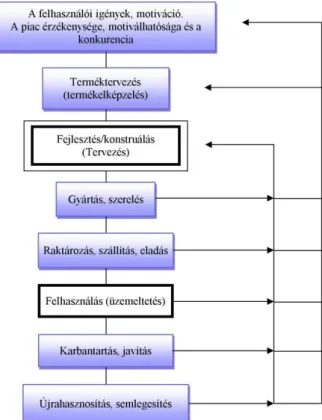 1.6. ábra: Termék életpálya technikai oldalról 