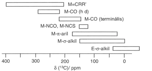 Fémorganikus vegyületek  13 C kémiai eltolódása a  13 C NMR-skála kb. -40–400 ppm tartományát fedi le (I.41