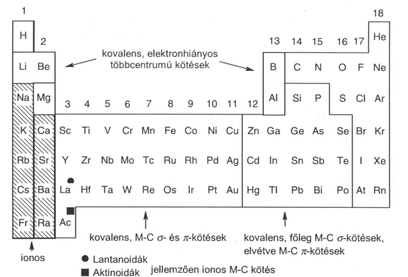 I.38. ábra - A periódusos rendszer elemeinek csoportosítása a fém/elem-szén kötéstípus alapján