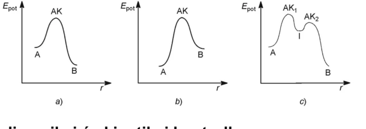 1.14. ábra - Különböző reakciók átmeneti állapotainak energiaviszonyai