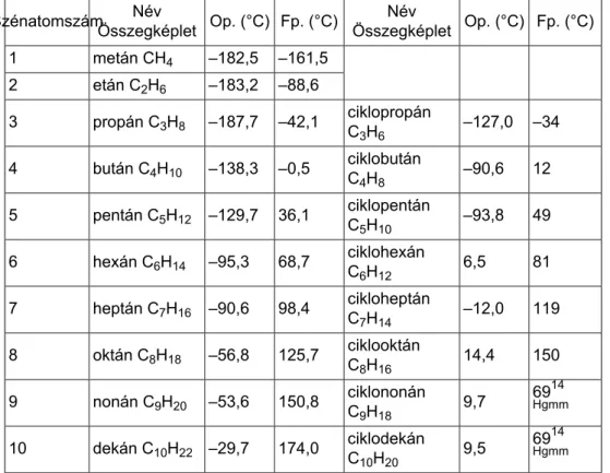 2.3. táblázat - Alkánok és cikloalkánok olvadáspont- és forráspontadatai