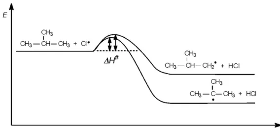 2.2. ábra - Klórozási reakció energiaprofilja