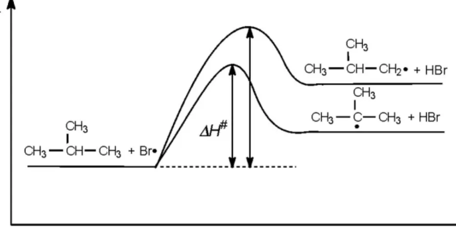 2.3. ábra - Brómozási reakció energiaprofilja