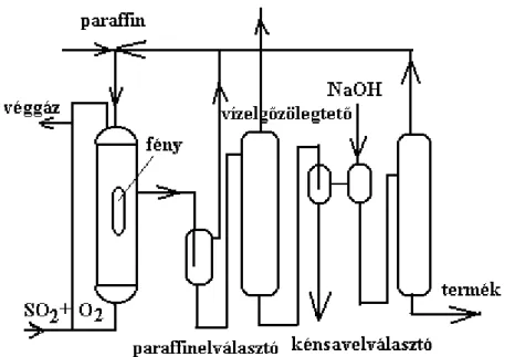 A reakció a következők szerint játszódik le (2.3.1.3. ábra):  RH  +  SO 2   +  O 2 RSO 2 OOH SO 2 H 2 O RSO 3 H  +  H 2 SO 4RT, UV20-40 °C mólarány 1:12