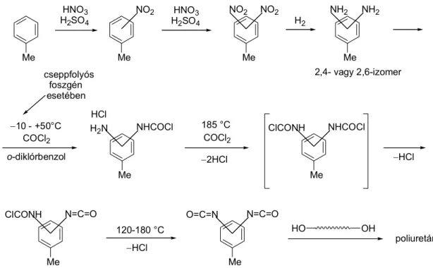 B.2. ábra: Poliuretánok előállítása  A foszgénezés műveleti megvalósítása a B.3. ábrán látható: 