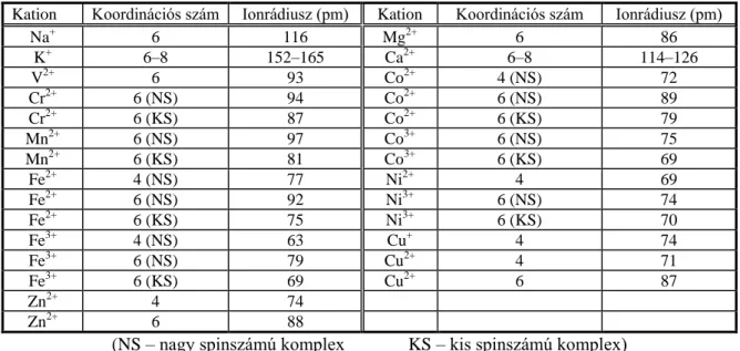 2.6. táblázat: Az ionrádiusz, a koordinációs szám és a spinállapot összefüggése 