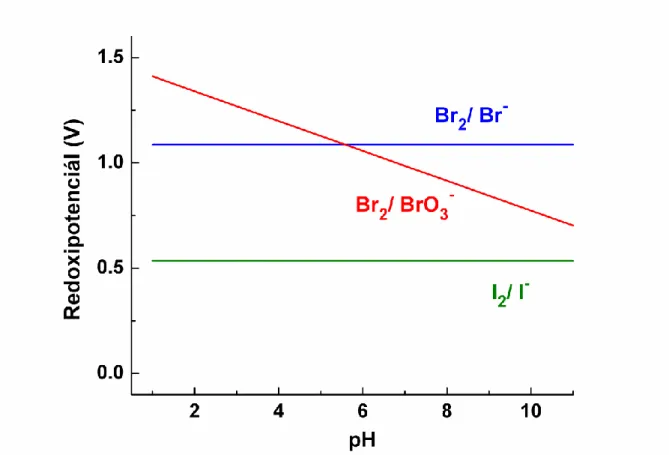 3.7.2.2. ábra: redoxipotenciálok összehasonlítása és pH függése 