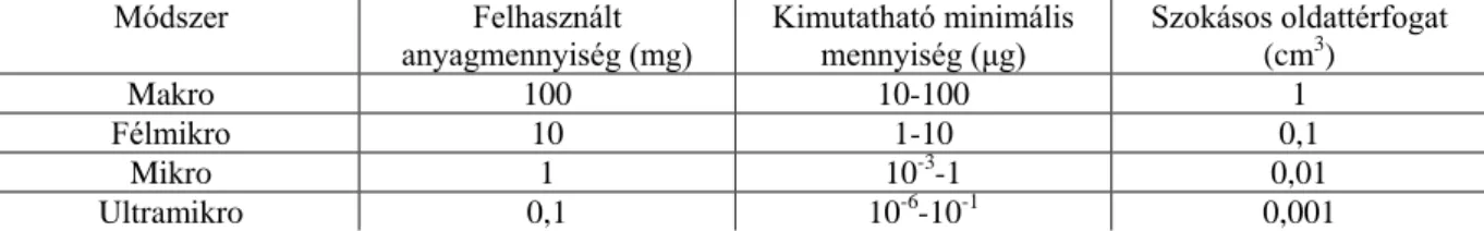 4.1.1. táblázat: A reakciók csoportosítása a felhasznált anyagmennyiség alapján 
