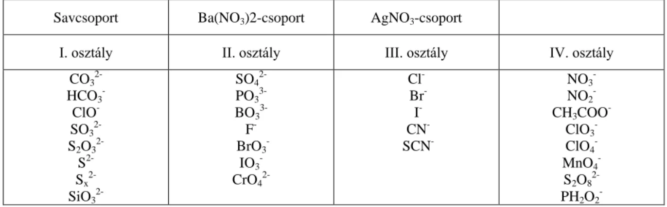 5.1.1.3. táblázat: A kationok Sachijew–Orlow szerinti osztályozása  HNO 3 - 