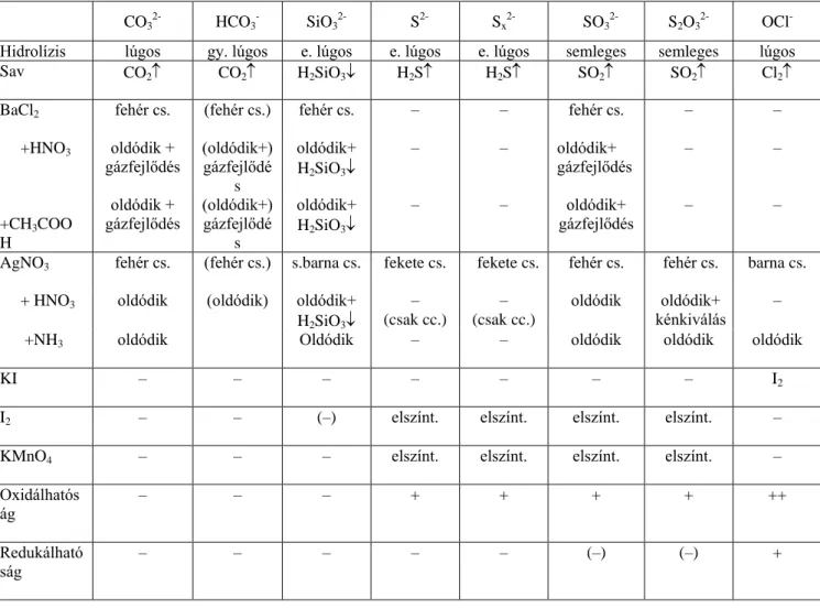 5.3.1.2. táblázat: Az I. anionosztály ionjainak reakciói  CO 3  2-HCO 3  -SiO 3  2-S 2- S x  2-SO 3  2-S 2 O 3  2-OCl  -Hidrolízis  lúgos  gy