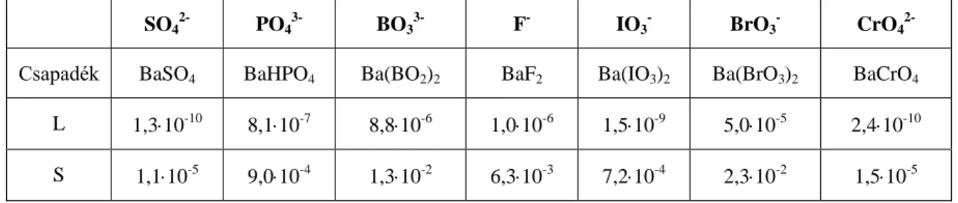 5.3.2.1. táblázat: Az osztályreagens hatására képződő csapadékok összetétele és olthatósági adatai  SO 4  2-PO 4  3-BO 3  3-F - IO 3  -BrO 3  -CrO 4 