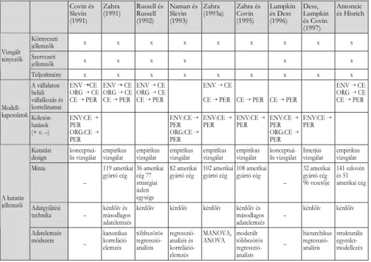 1. táblázat. A vállalaton belüli vállalkozás normatív modelljei (A NTONCIC –H ISRICH 2000)