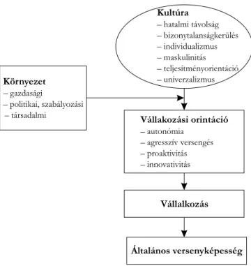 2. ábra. A vállalkozói orientáció, a kultúra és a környezet kapcsolata (L UMPKIN –D ESS 2001) A vállalaton belüli vállalkozás modelljét a korábbi modelleket továbbfejlesztve  An-toncic és Hisrich (2001) alkotta meg, amelyet a 3