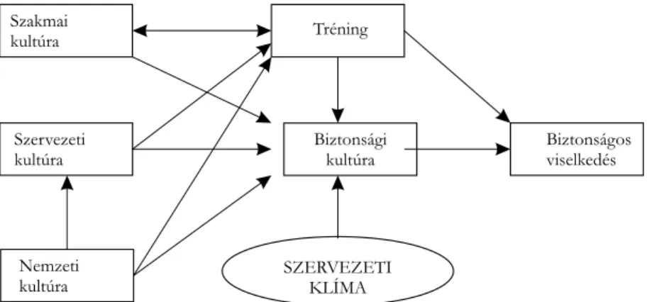 1. ábra. Csomópont modell a kultúrákról és azok kimeneteleiről (H ELMREICH –M ERRITT 2003: 134)