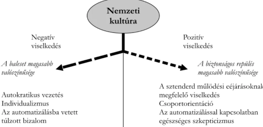 A 2. ábra példát ad arra, hogy a nemzeti kultúra hogyan befolyásolhatja a személyzet viselkedését.