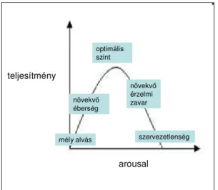 Ábra A teljesítmény és az arousalszint összefüggése – optimum arousal elmélet 